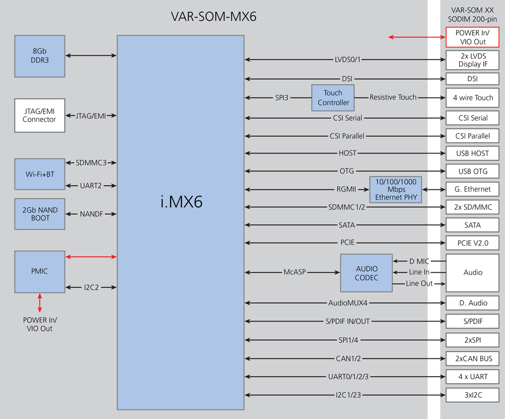 Блок-схема Variscite VAR-SOM-MX6